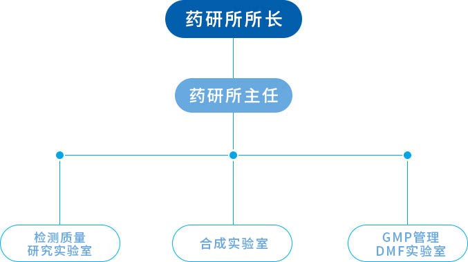 藥研所架構(gòu)